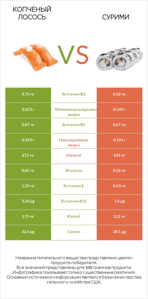 Копченый лосось vs Сурими infographic