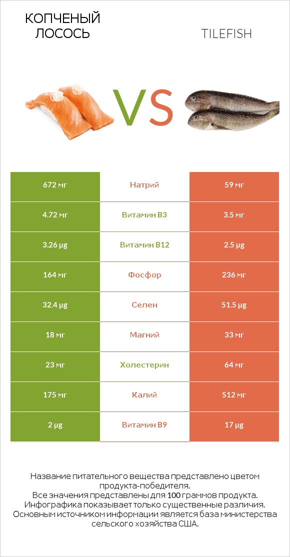 Копченый лосось vs Tilefish infographic