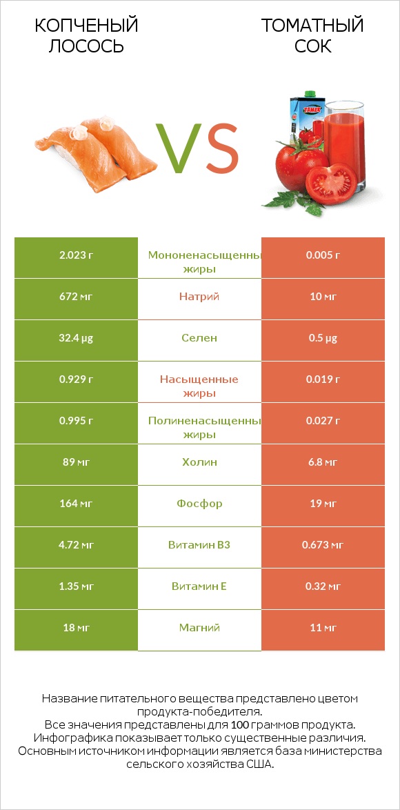 Копченый лосось vs Томатный сок infographic