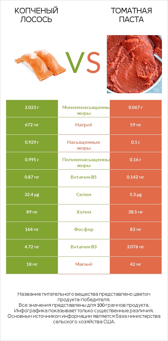 Копченый лосось vs Томатная паста infographic