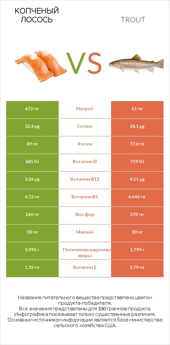 Копченый лосось vs Trout infographic