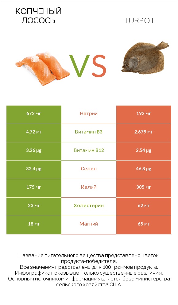 Копченый лосось vs Turbot infographic