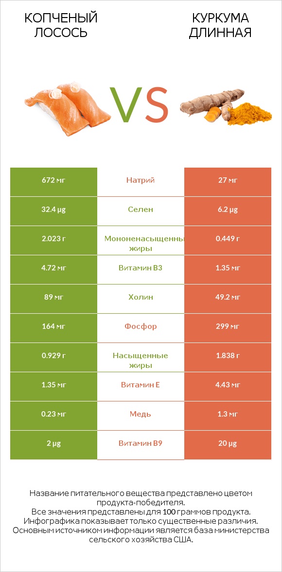 Копченый лосось vs Куркума длинная infographic