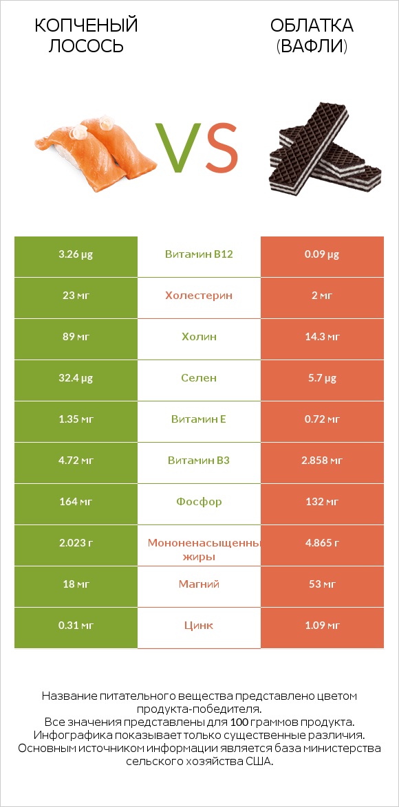 Копченый лосось vs Облатка (вафли) infographic