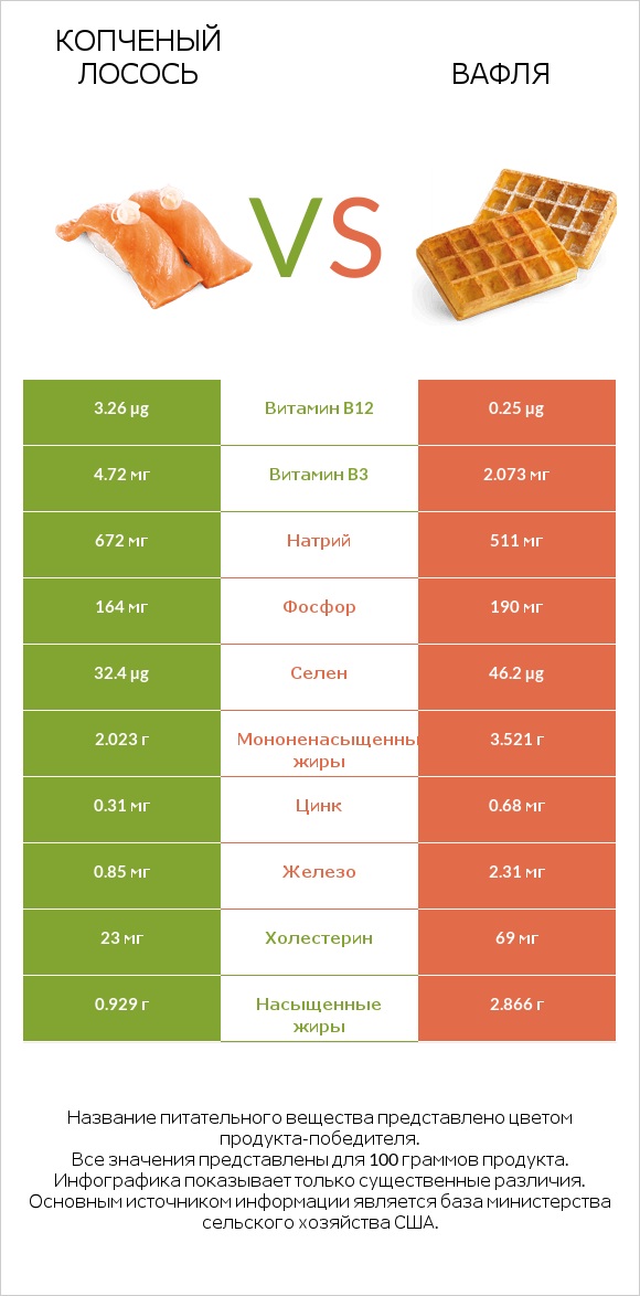 Копченый лосось vs Вафля infographic