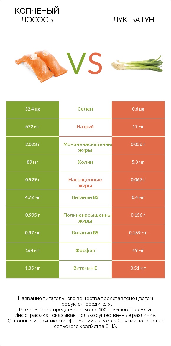 Копченый лосось vs Лук-батун infographic