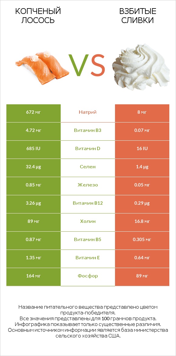 Копченый лосось vs Взбитые сливки infographic