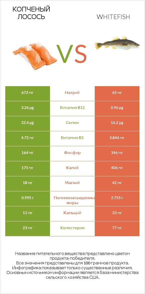 Копченый лосось vs Whitefish infographic