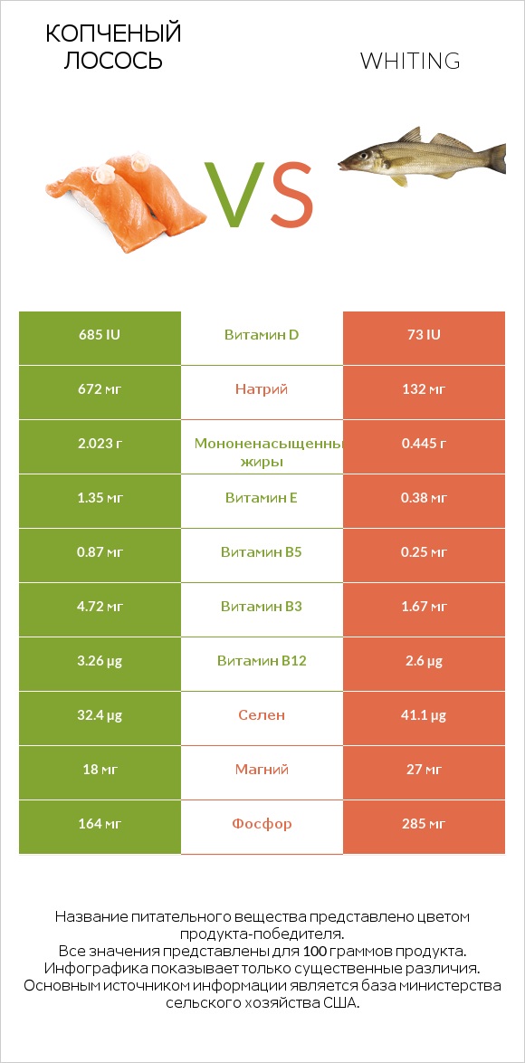 Копченый лосось vs Whiting infographic