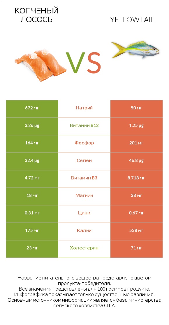 Копченый лосось vs Yellowtail infographic