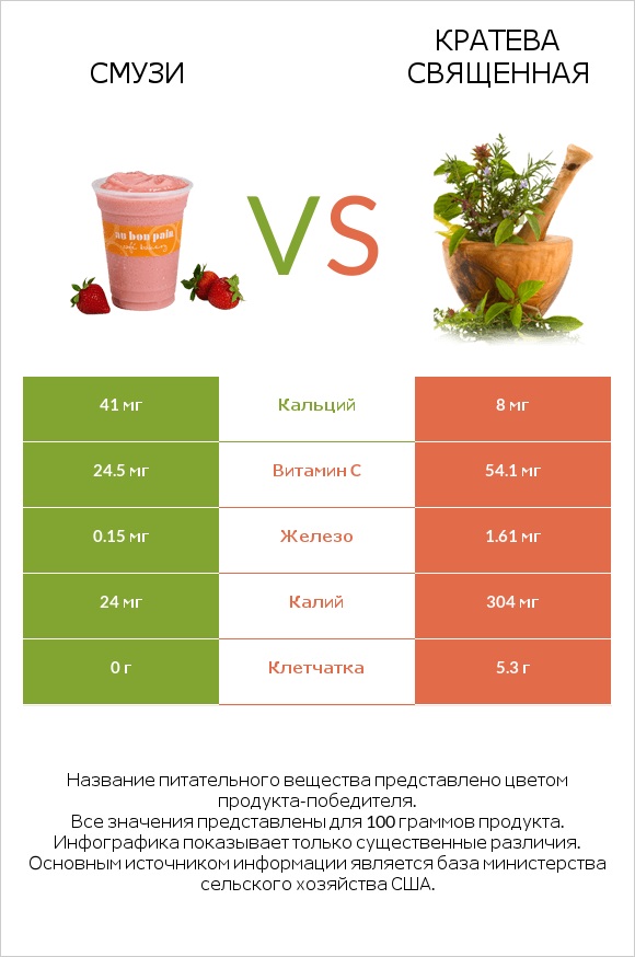 Смузи vs Кратева священная infographic