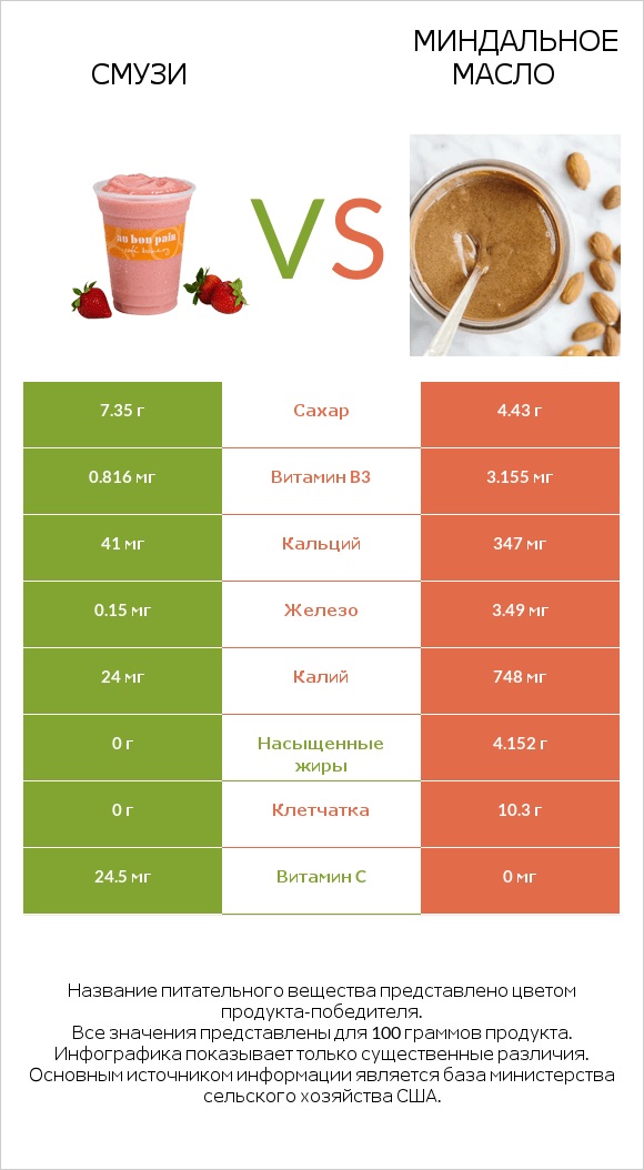 Смузи vs Миндальное масло infographic