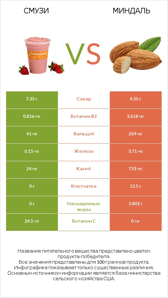 Смузи vs Миндаль infographic