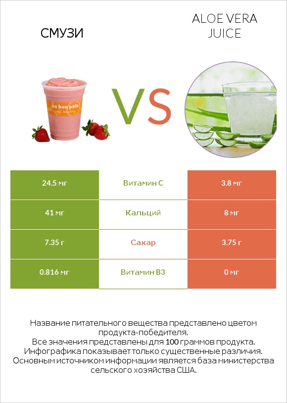 Смузи vs Aloe vera juice infographic