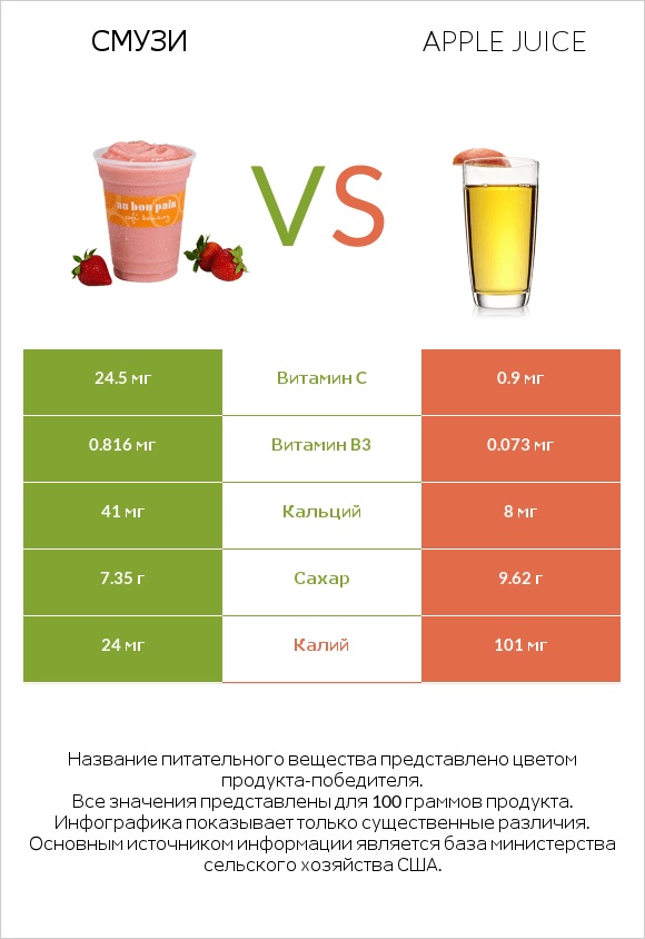 Смузи vs Apple juice infographic