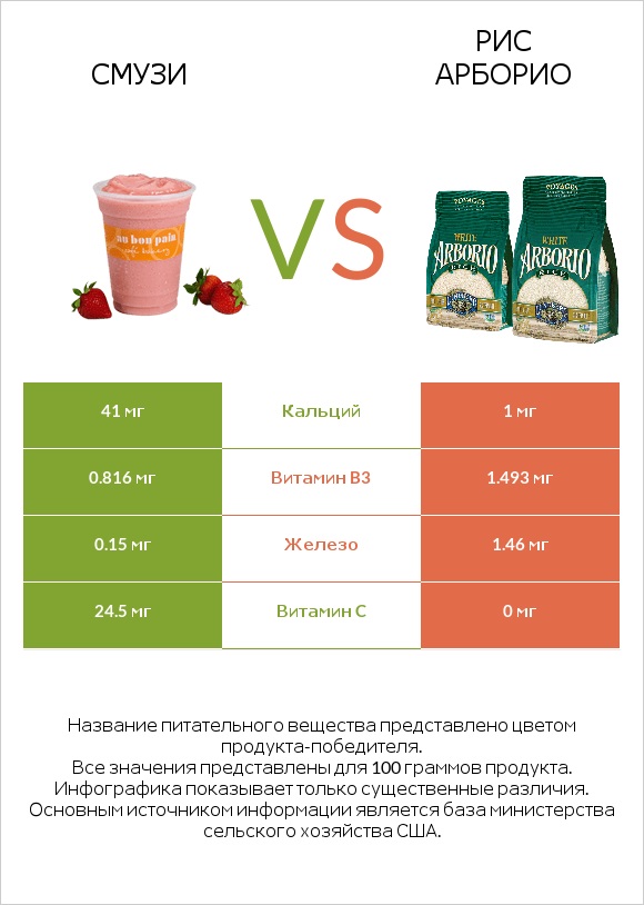 Смузи vs Рис арборио infographic