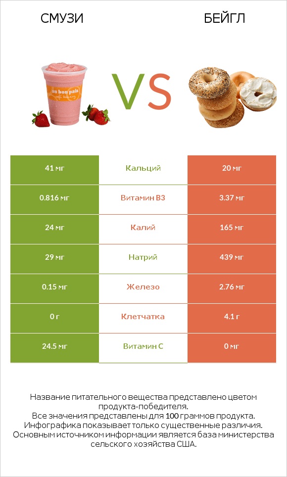 Смузи vs Бейгл infographic