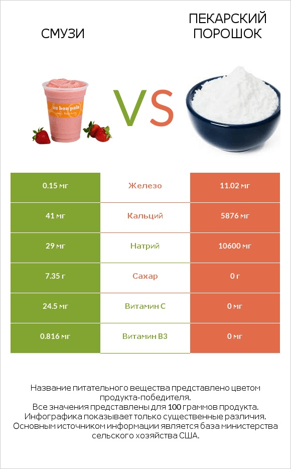 Смузи vs Пекарский порошок infographic