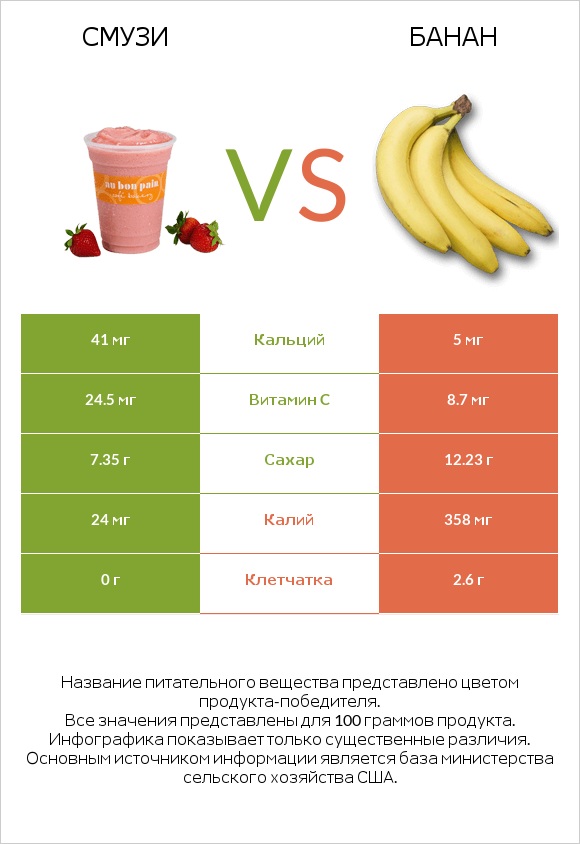 Смузи vs Банан infographic