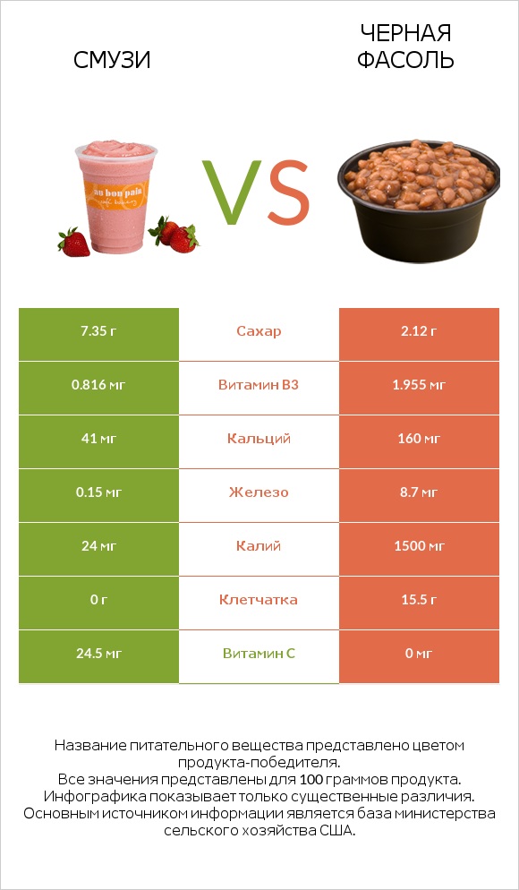 Смузи vs Черная фасоль infographic