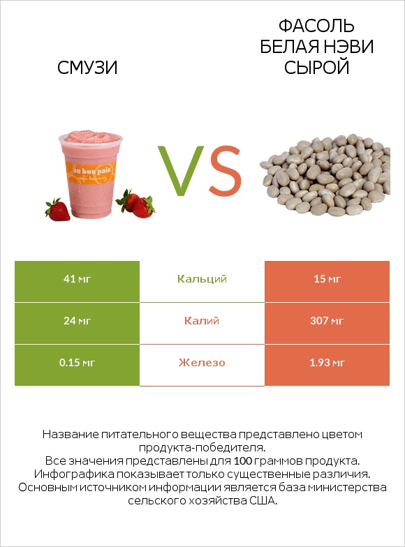 Смузи vs Фасоль белая нэви сырой infographic