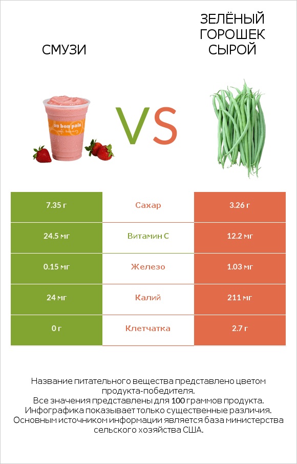 Смузи vs Зелёный горошек сырой infographic