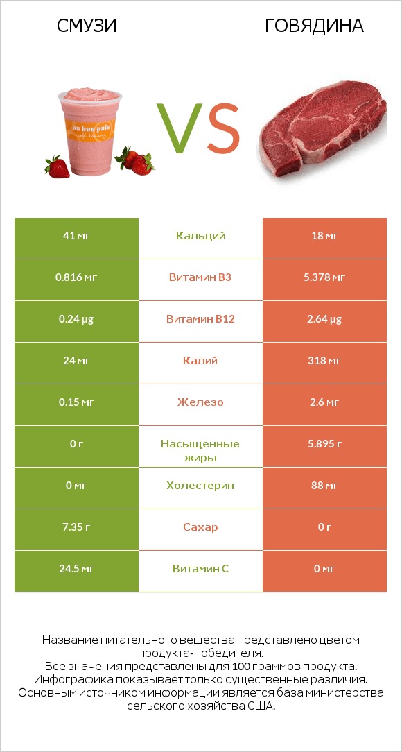 Смузи vs Говядина infographic