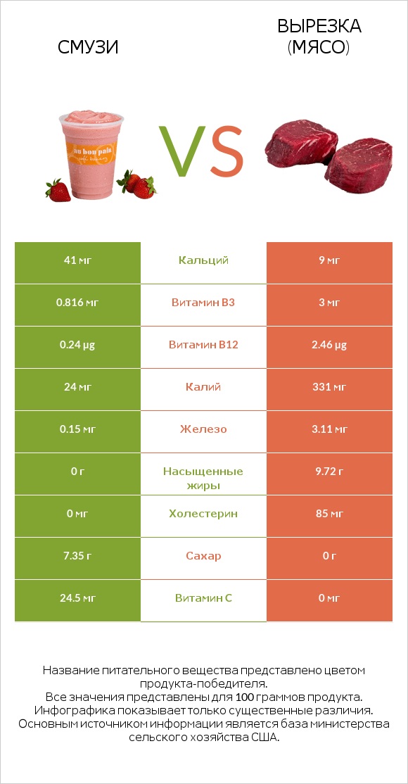 Смузи vs Вырезка (мясо) infographic