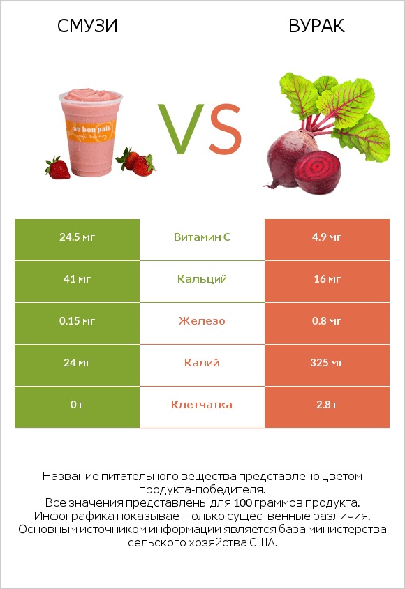 Смузи vs Свёкла обыкновенная infographic