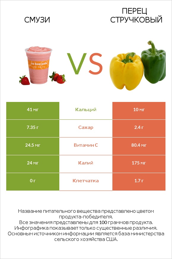 Смузи vs Перец стручковый infographic