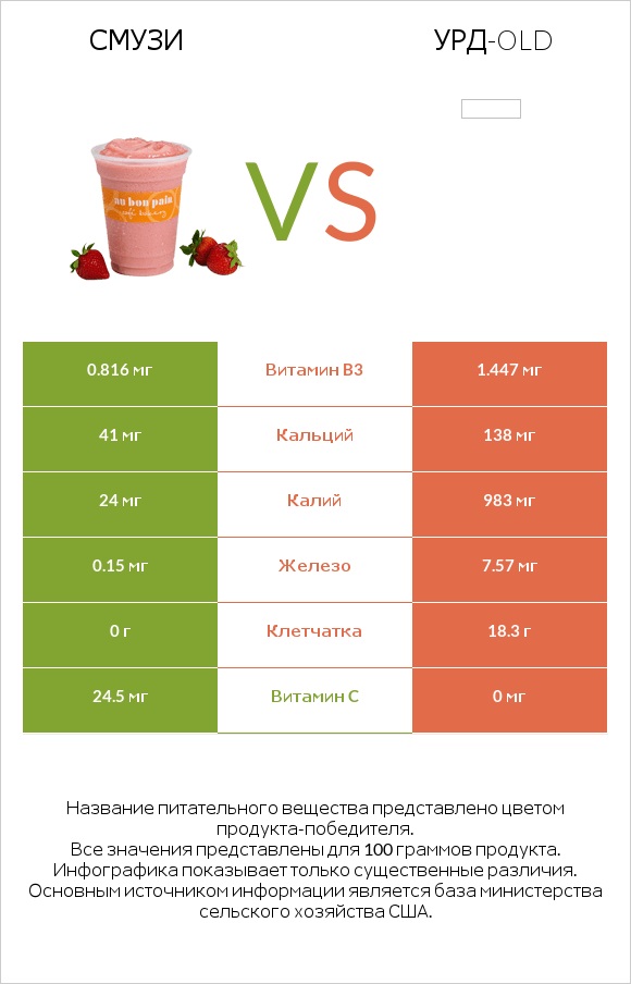 Смузи vs Урд-old infographic
