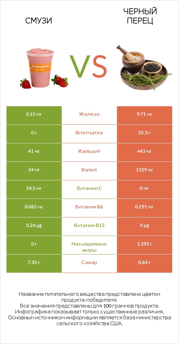 Смузи vs Черный перец infographic