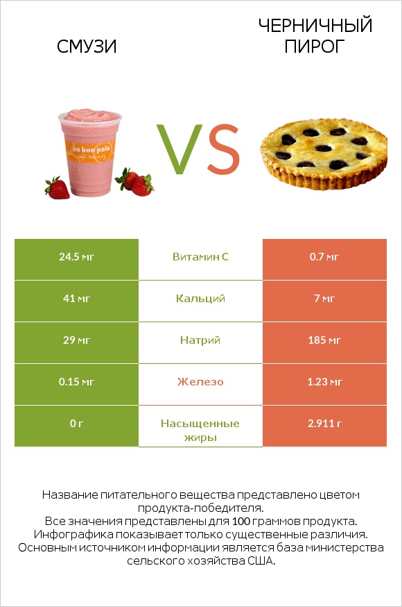 Смузи vs Черничный пирог infographic