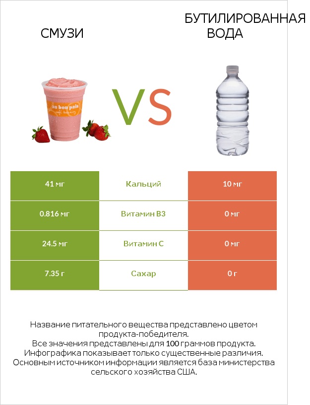 Смузи vs Бутилированная вода infographic