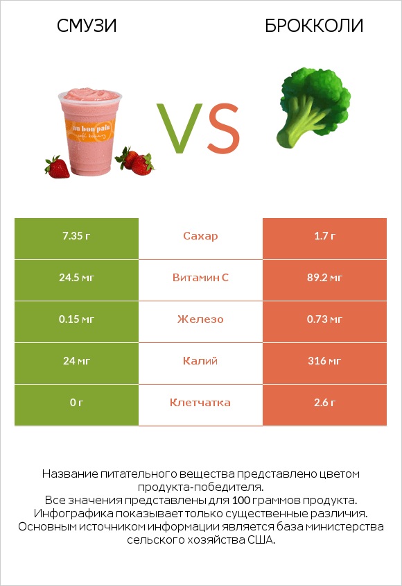 Смузи vs Брокколи infographic