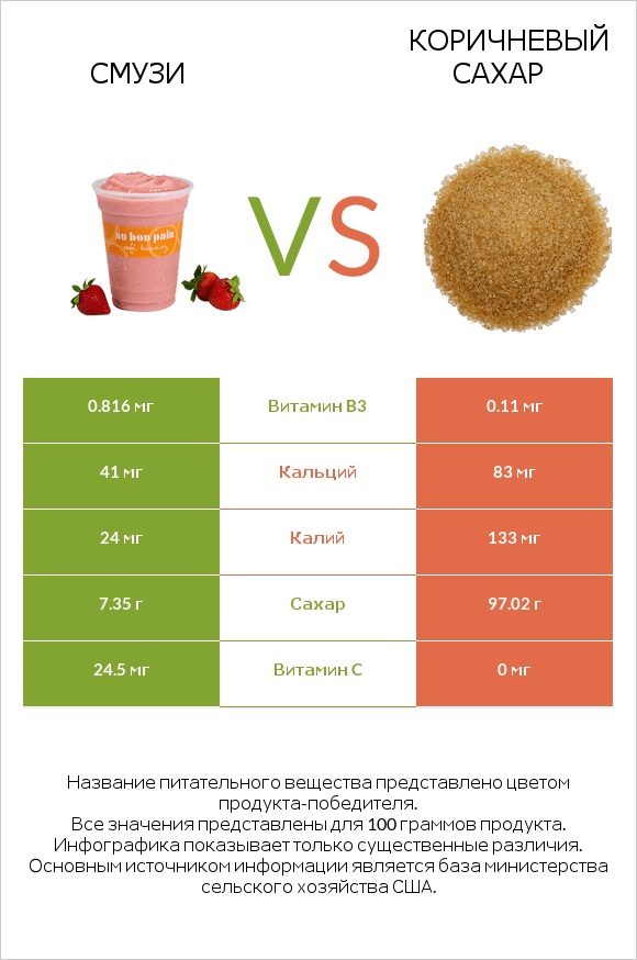 Смузи vs Коричневый сахар infographic