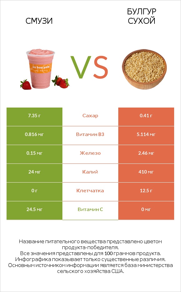 Смузи vs Булгур сухой infographic