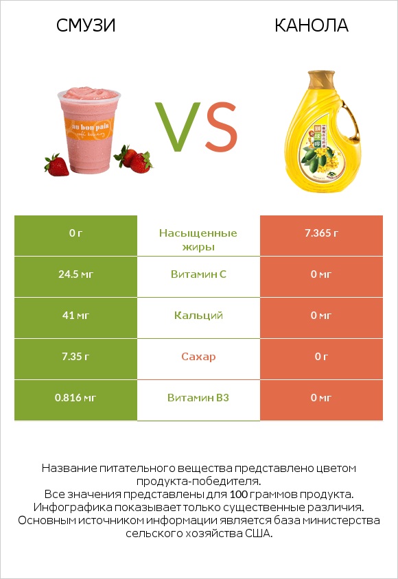 Смузи vs Канола infographic