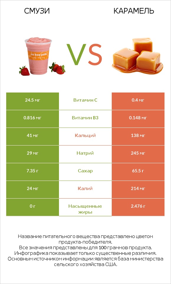 Смузи vs Карамель infographic