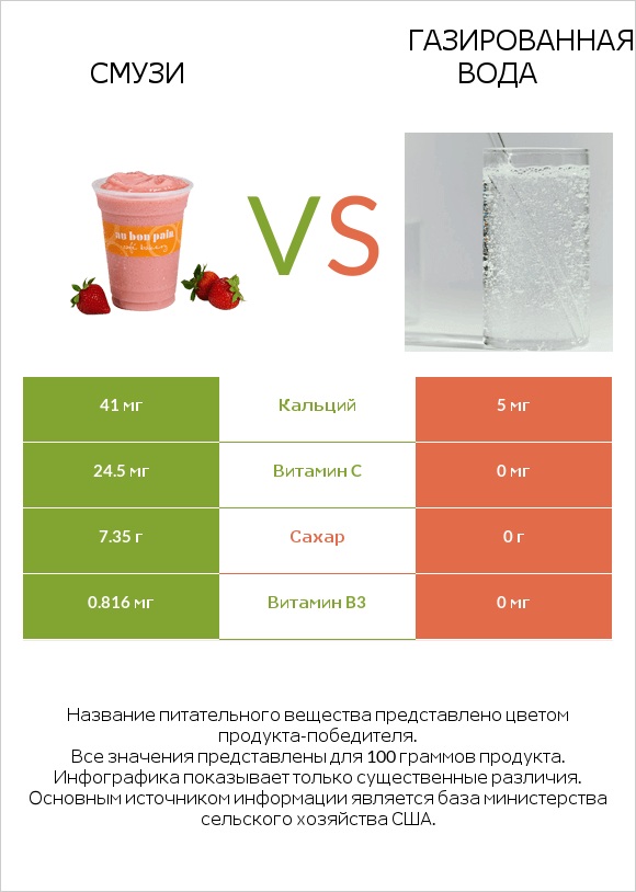 Смузи vs Газированная вода infographic