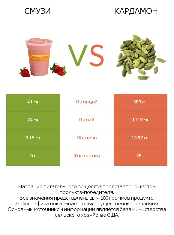 Смузи vs Кардамон infographic