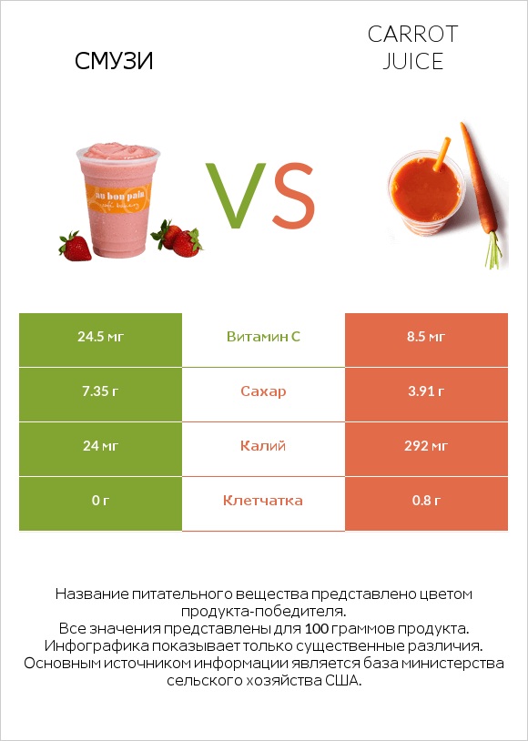 Смузи vs Carrot juice infographic