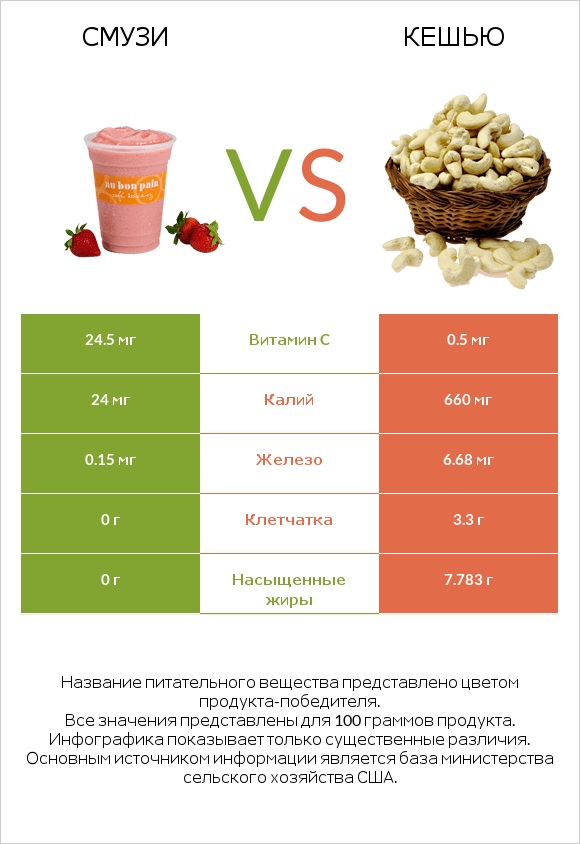 Смузи vs Кешью infographic