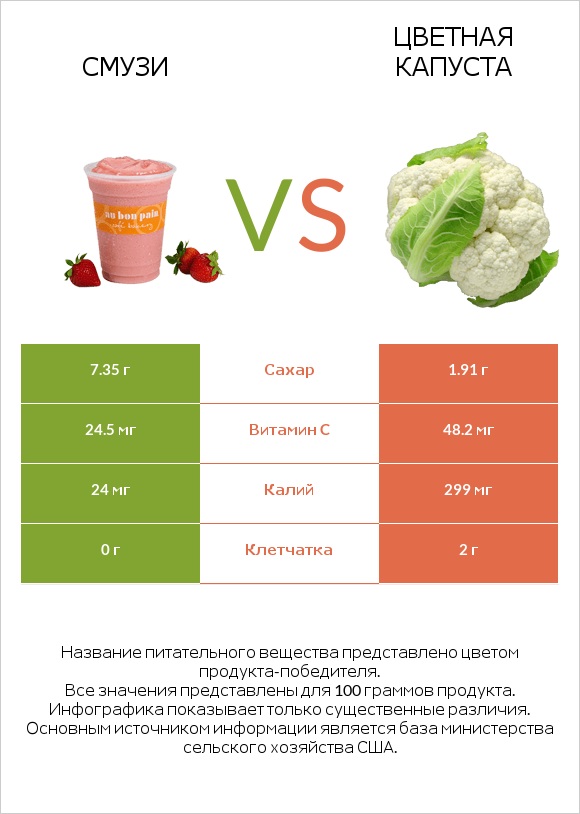 Смузи vs Цветная капуста infographic