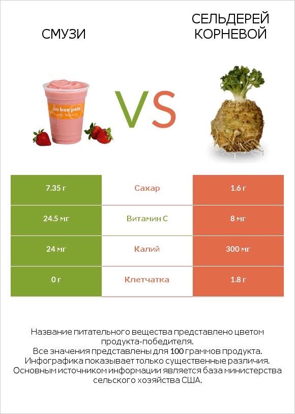 Смузи vs Сельдерей корневой infographic