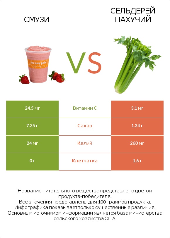 Смузи vs Сельдерей пахучий infographic