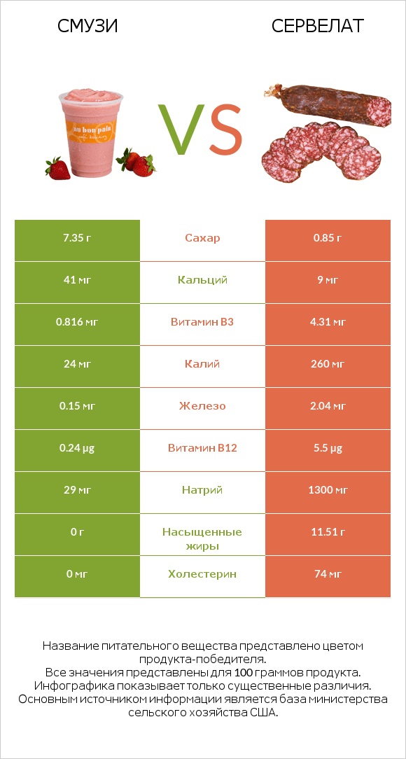 Смузи vs Сервелат infographic