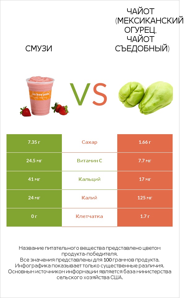 Смузи vs Чайот (мексиканский огурец, чайот съедобный)  infographic