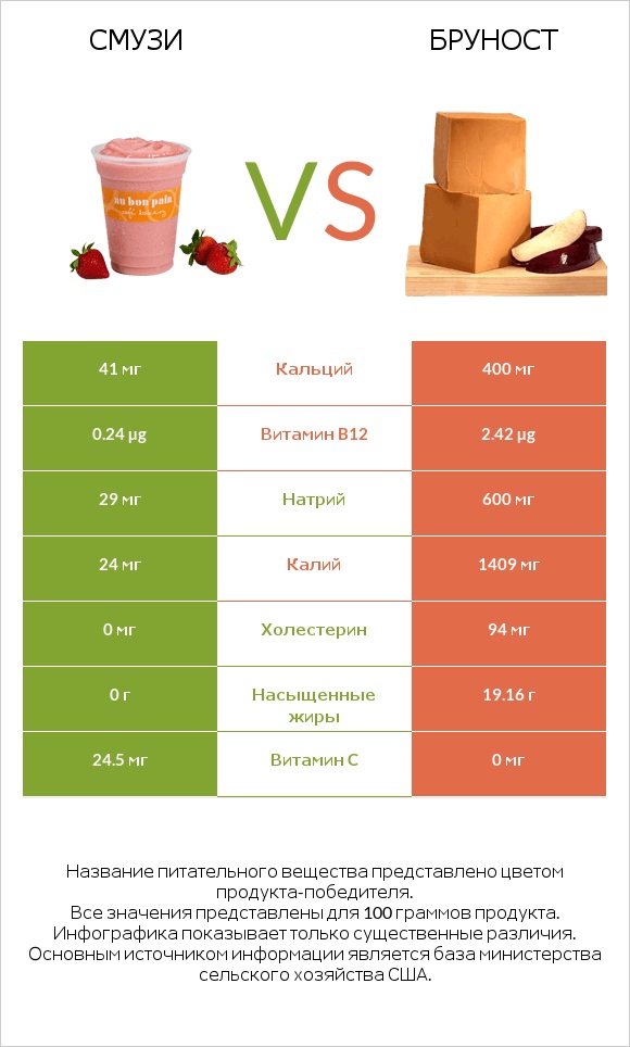 Смузи vs Бруност infographic