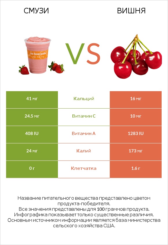 Смузи vs Вишня infographic